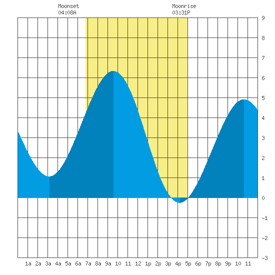 Corte Madera Creek tide chart for Wednesday, November 13, 2024