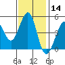 Corte Madera Creek tide chart for Thursday, November 14, 2024