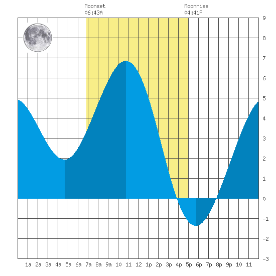 Corte Madera Creek tide chart for Friday, November 15, 2024