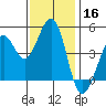 Corte Madera Creek tide chart for Saturday, November 16, 2024