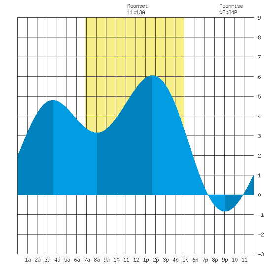 Corte Madera Creek tide chart for Tuesday, November 19, 2024