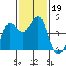 Corte Madera Creek tide chart for Tuesday, November 19, 2024