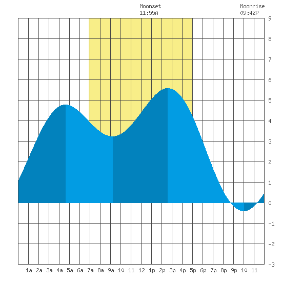 Corte Madera Creek tide chart for Wednesday, November 20, 2024