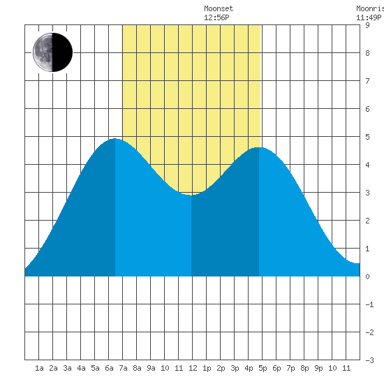 Corte Madera Creek tide chart for Friday, November 22, 2024