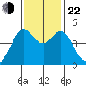 Corte Madera Creek tide chart for Friday, November 22, 2024