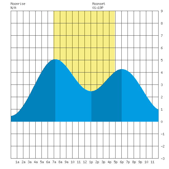 Corte Madera Creek tide chart for Saturday, November 23, 2024