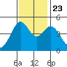 Corte Madera Creek tide chart for Saturday, November 23, 2024