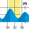 Corte Madera Creek tide chart for Monday, November 25, 2024
