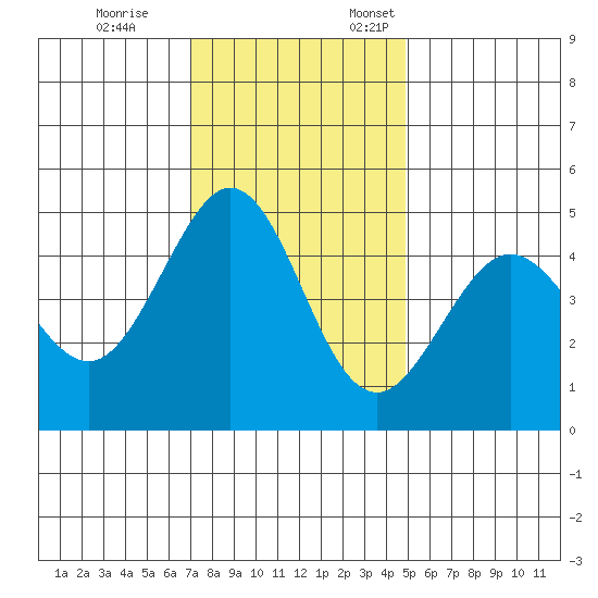 Corte Madera Creek tide chart for Tuesday, November 26, 2024