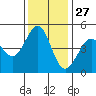 Corte Madera Creek tide chart for Wednesday, November 27, 2024