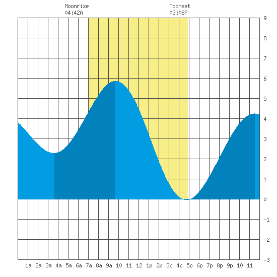 Corte Madera Creek tide chart for Thursday, November 28, 2024