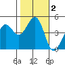 Corte Madera Creek tide chart for Saturday, November 2, 2024