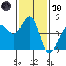 Corte Madera Creek tide chart for Saturday, November 30, 2024