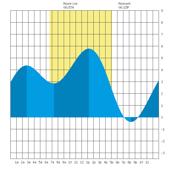 Corte Madera Creek tide chart for Sunday, November 3, 2024