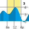 Corte Madera Creek tide chart for Sunday, November 3, 2024