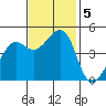 Corte Madera Creek tide chart for Tuesday, November 5, 2024