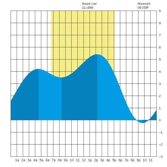 Corte Madera Creek tide chart for Wednesday, November 6, 2024