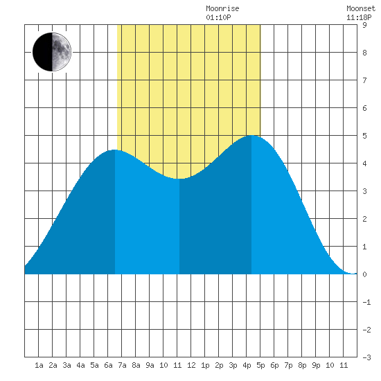 Corte Madera Creek tide chart for Friday, November 8, 2024