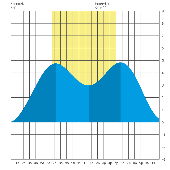 Corte Madera Creek tide chart for Saturday, November 9, 2024