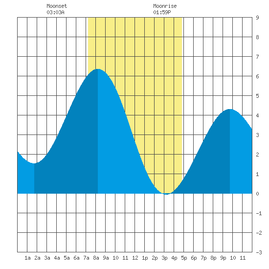 Corte Madera Creek tide chart for Wednesday, December 11, 2024
