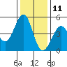Corte Madera Creek tide chart for Wednesday, December 11, 2024