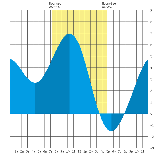 Corte Madera Creek tide chart for Saturday, December 14, 2024