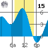Corte Madera Creek tide chart for Sunday, December 15, 2024