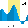 Corte Madera Creek tide chart for Monday, December 16, 2024
