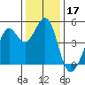 Corte Madera Creek tide chart for Tuesday, December 17, 2024