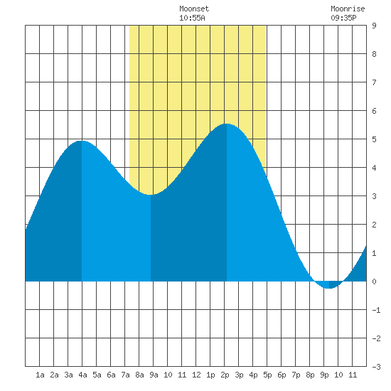 Corte Madera Creek tide chart for Thursday, December 19, 2024