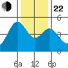 Corte Madera Creek tide chart for Sunday, December 22, 2024