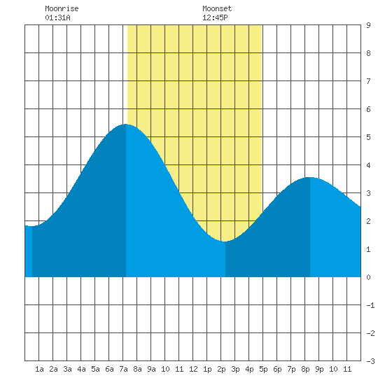 Corte Madera Creek tide chart for Tuesday, December 24, 2024