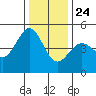 Corte Madera Creek tide chart for Tuesday, December 24, 2024