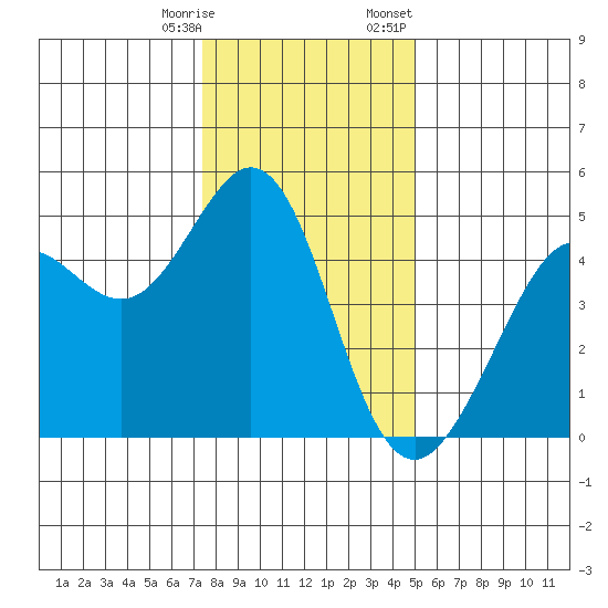 Corte Madera Creek tide chart for Saturday, December 28, 2024
