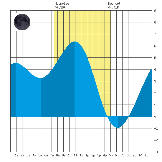 Corte Madera Creek tide chart for Monday, December 30, 2024