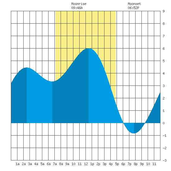 Corte Madera Creek tide chart for Tuesday, December 3, 2024