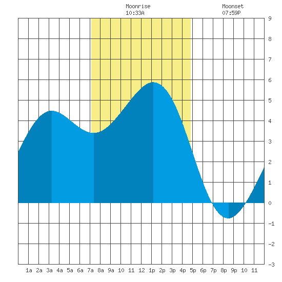 Corte Madera Creek tide chart for Wednesday, December 4, 2024