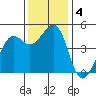 Corte Madera Creek tide chart for Wednesday, December 4, 2024