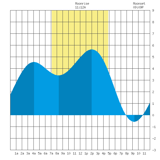 Corte Madera Creek tide chart for Thursday, December 5, 2024