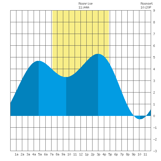 Corte Madera Creek tide chart for Friday, December 6, 2024