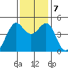 Corte Madera Creek tide chart for Saturday, December 7, 2024