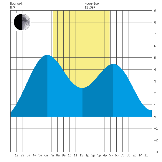 Corte Madera Creek tide chart for Sunday, December 8, 2024