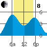 Corte Madera Creek tide chart for Sunday, December 8, 2024