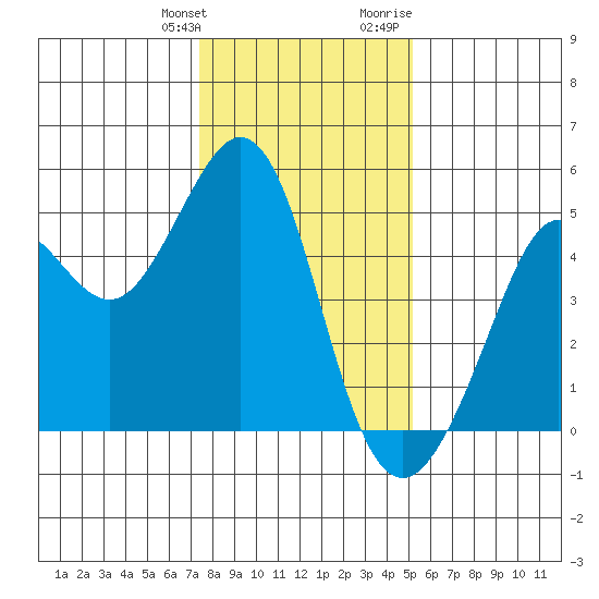 Corte Madera Creek tide chart for Saturday, January 11, 2025