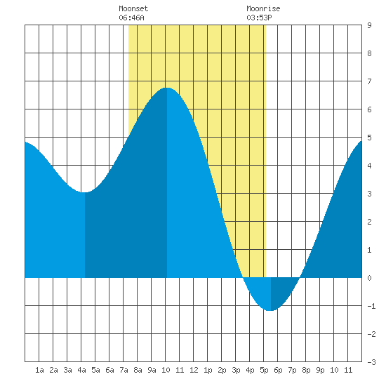 Corte Madera Creek tide chart for Sunday, January 12, 2025