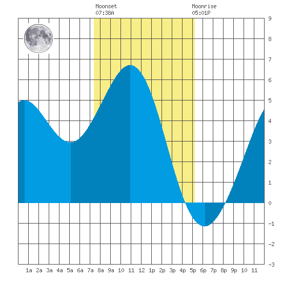 Corte Madera Creek tide chart for Monday, January 13, 2025