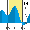 Corte Madera Creek tide chart for Tuesday, January 14, 2025