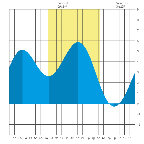 Corte Madera Creek tide chart for Thursday, January 16, 2025