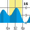 Corte Madera Creek tide chart for Thursday, January 16, 2025