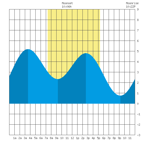 Corte Madera Creek tide chart for Saturday, January 18, 2025